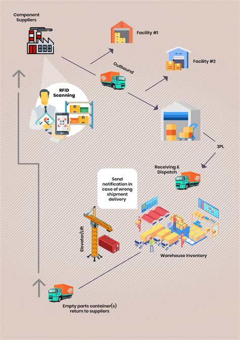 rfid and erp systems in supply chain management|how rfid works in warehouse.